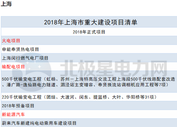 2018年14省807個(gè)重點(diǎn)能源項(xiàng)目出爐！輸配電項(xiàng)目再發(fā)力