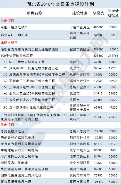 2018年14省807個(gè)重點(diǎn)能源項(xiàng)目出爐！輸配電項(xiàng)目再發(fā)力