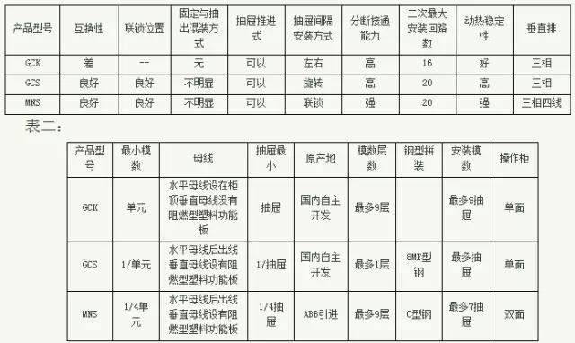 紫電電氣_常見低壓開關(guān)柜GCS、GGD、GCK和MNS間有哪些區(qū)別