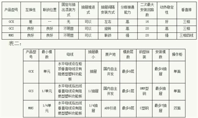 常見低壓開關(guān)柜GCS、GGD、GCK和MNS間有哪些區(qū)別